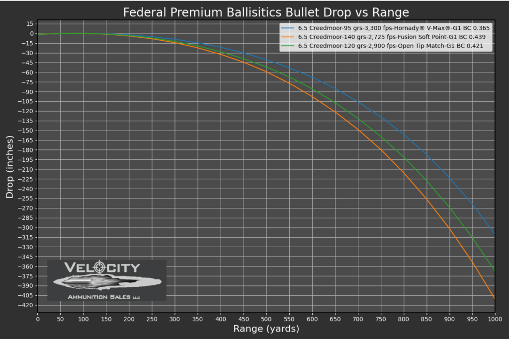 ballistics chart of multiple 6.5 creedmoor rounds