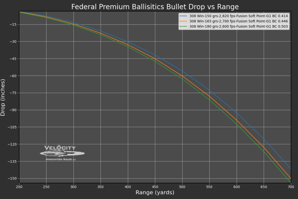 graph showing bullet drop over range