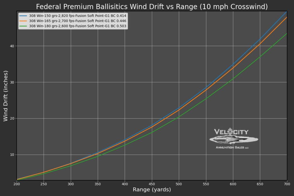 graph showing wind drift over range
