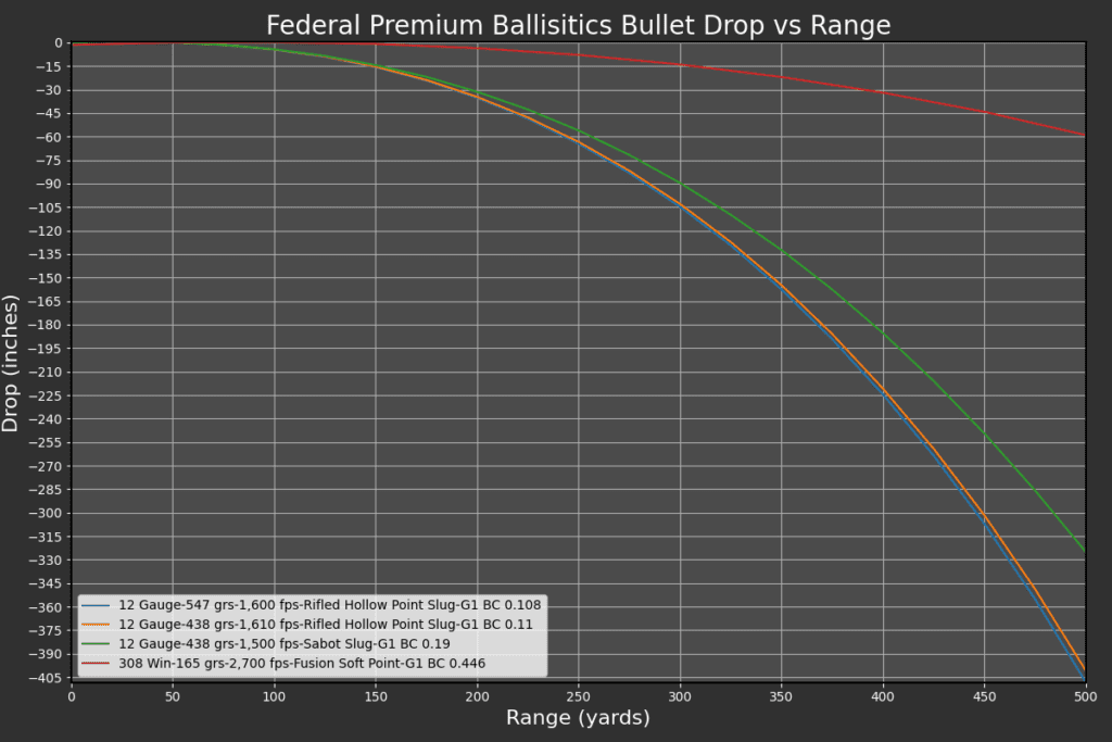 chart of bullet drop stats