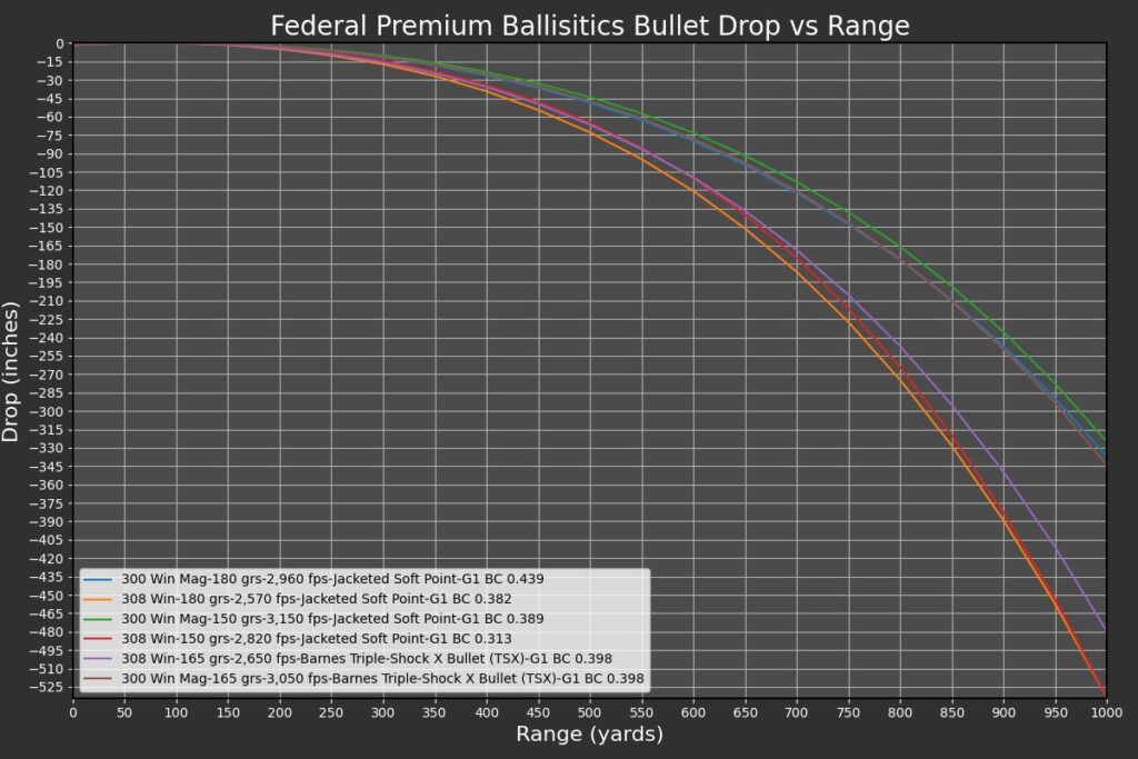 ballistics bullet drop chart