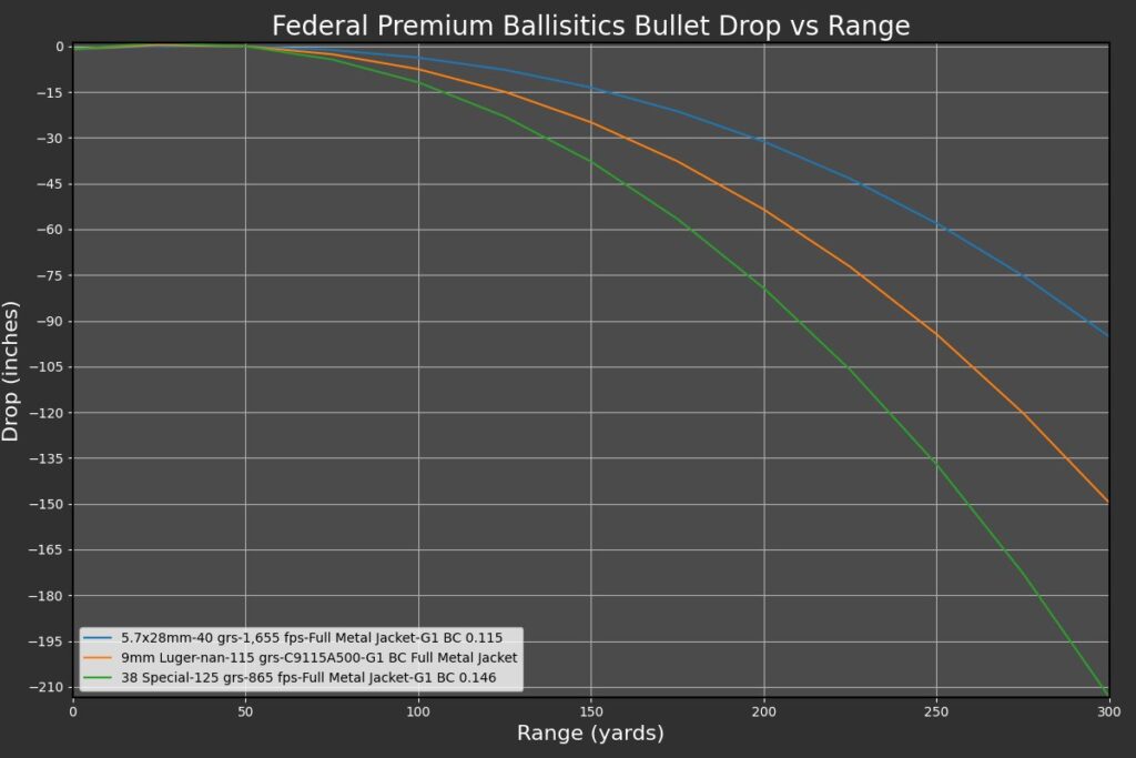 graph of bullet drops