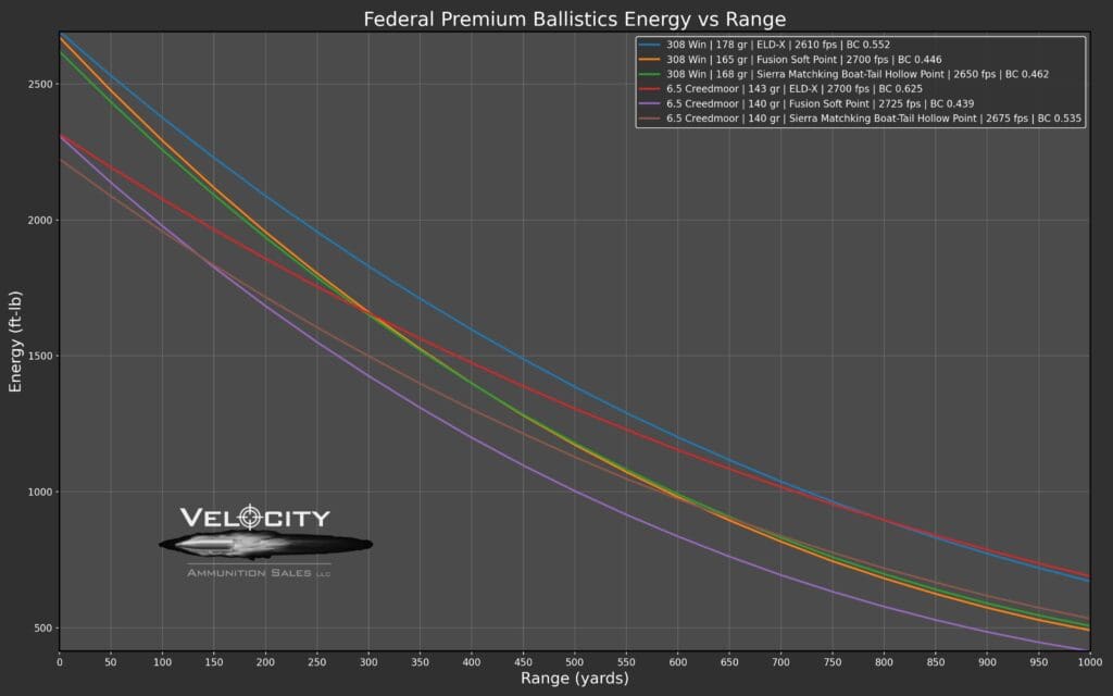 Federal Ballistics Data for .308 Winchester and 6.5 Creedmoor energy drop off.
