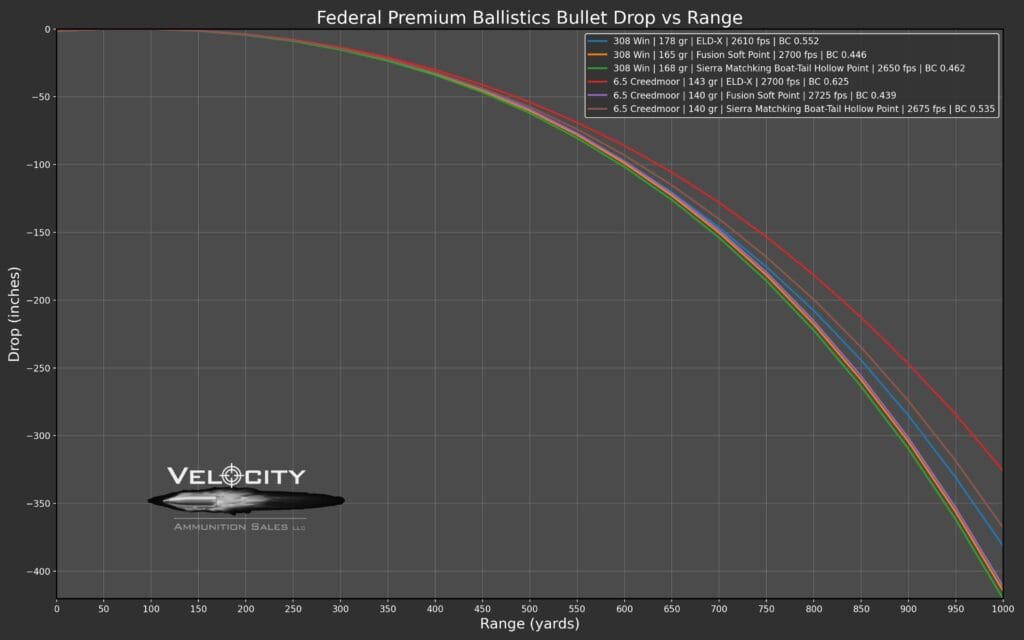 Generated bullet drop chart