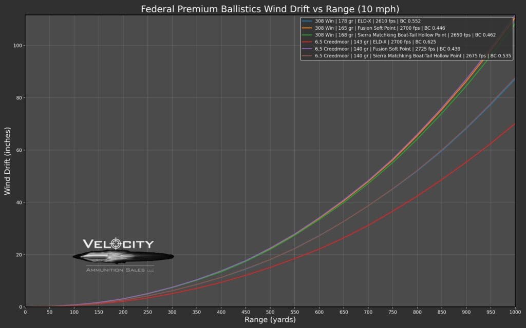 Federal Ballistics Data for .308 Winchester and 6.5 Creedmoor wind drift.