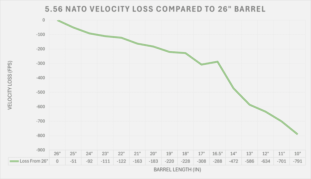 Graph of velocity loss by barrel length