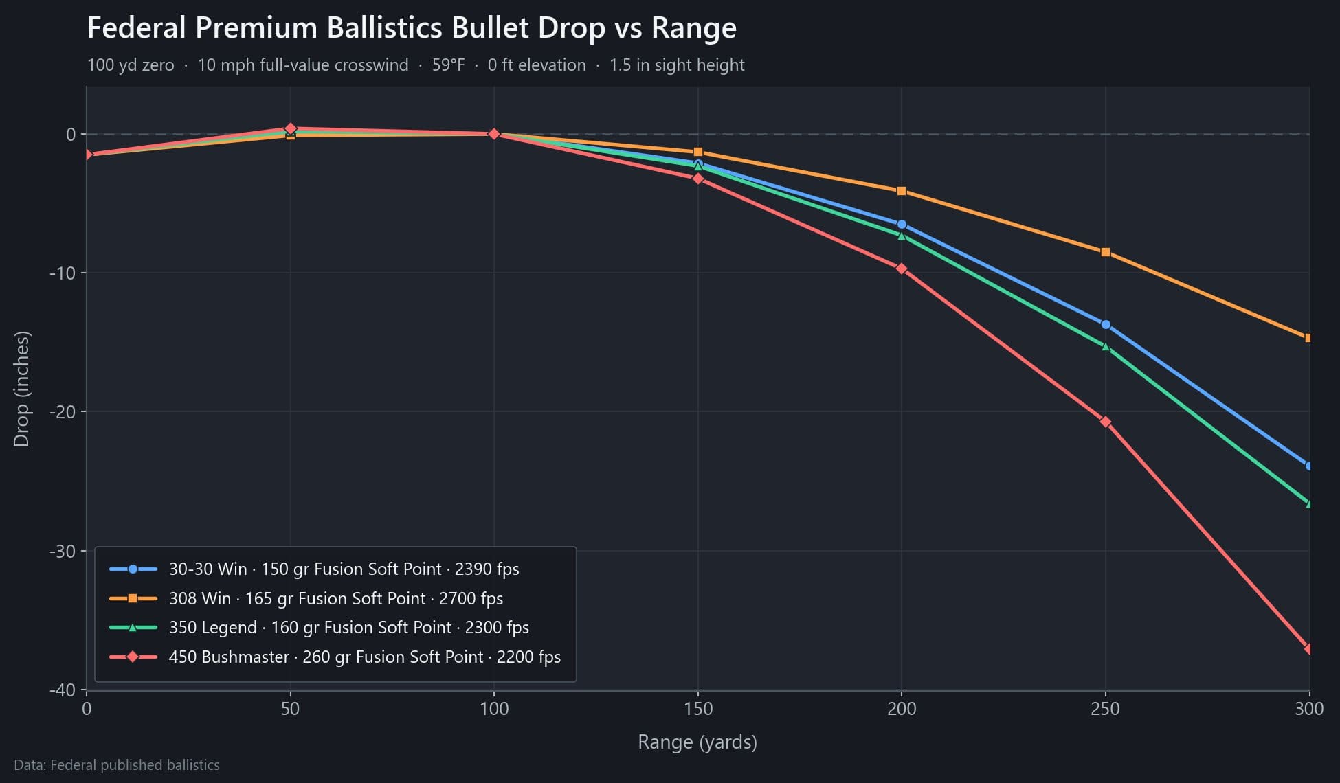 Line chart of bullet drop versus range for Federal Fusion .350 Legend, .450 Bushmaster, .30-30 Winchester, and .308 Winchester loads from the muzzle to 300 yards at a 100 yard zero