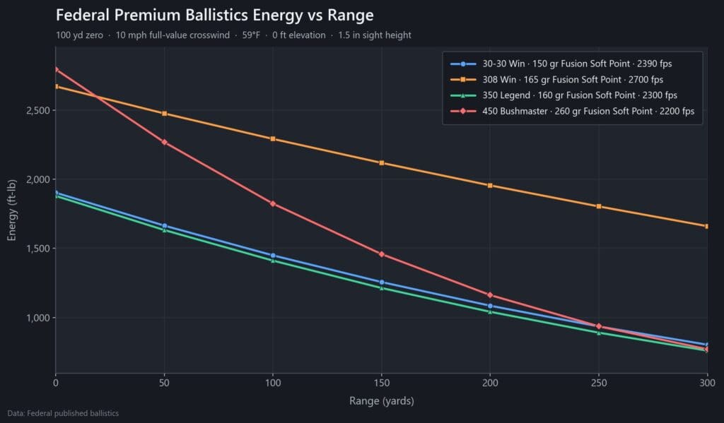 Line chart of retained energy in foot-pounds versus range for Federal Fusion .350 Legend, .450 Bushmaster, .30-30 Winchester, and .308 Winchester loads from the muzzle to 300 yards
