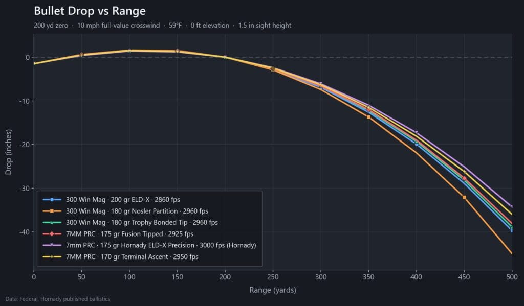 Bullet drop chart comparing three 7mm PRC and three .300 Win Mag loads out to 500 yards with a 200-yard zero