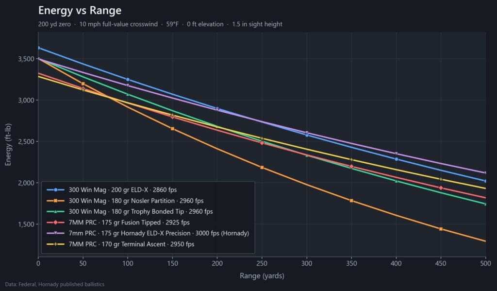 Retained energy chart comparing 7mm PRC and .300 Win Mag hunting loads out to 500 yards