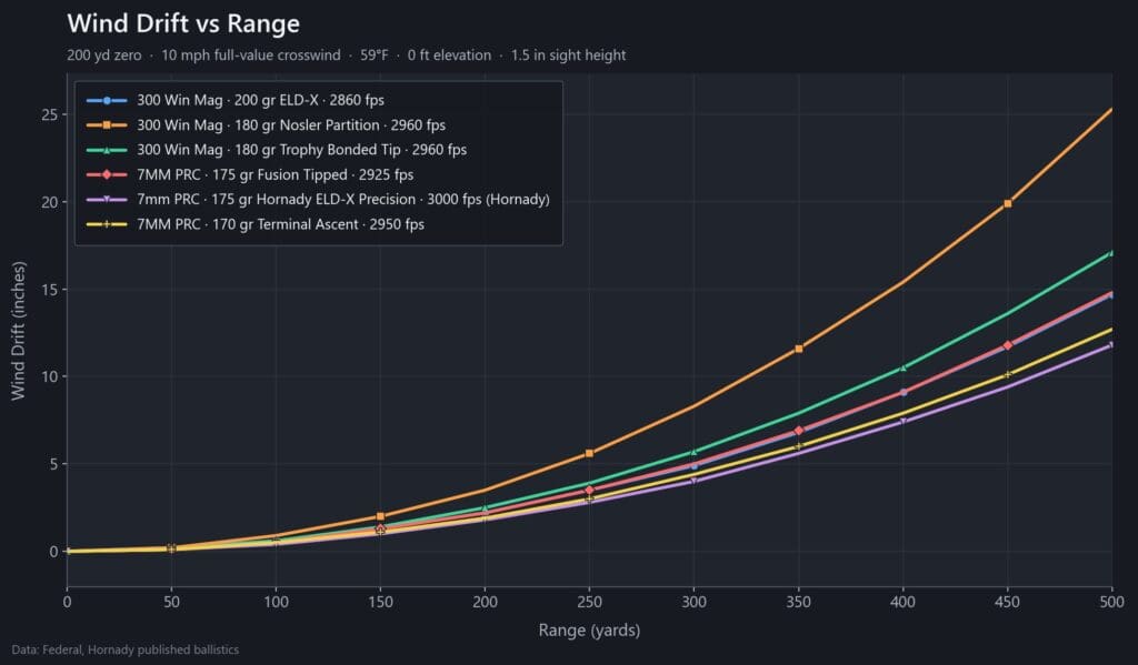 Wind drift chart comparing 7mm PRC and .300 Win Mag loads in a 10 mph crosswind out to 500 yards