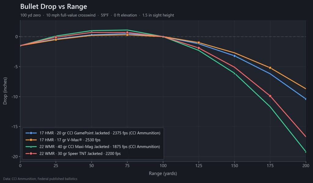 Bullet drop chart from a 100-yard zero out to 200 yards comparing two .17 HMR loads with two .22 WMR loads