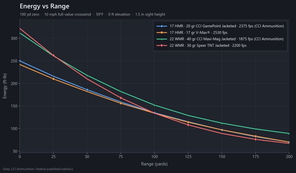 Retained energy chart out to 200 yards comparing two .17 HMR loads with two .22 WMR loads