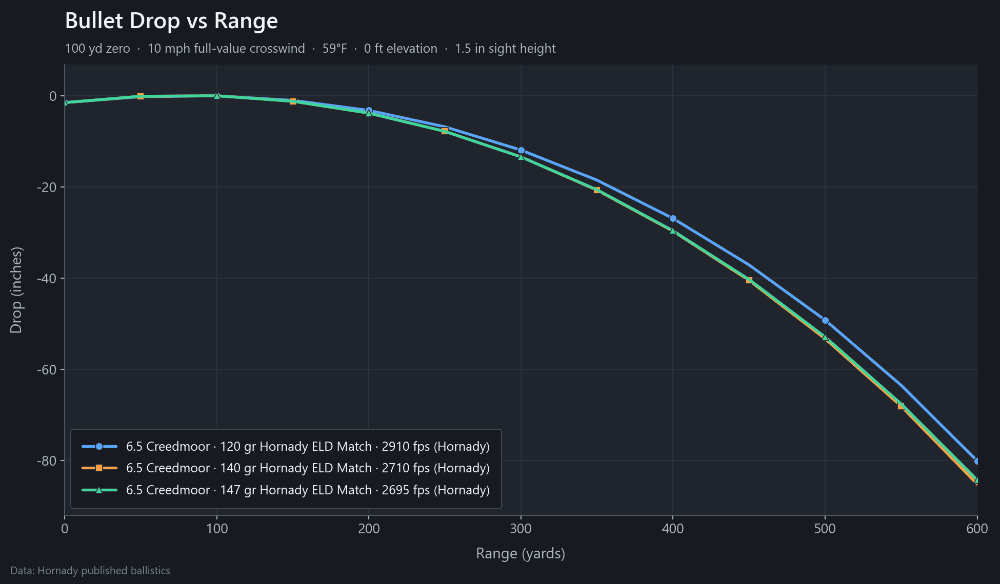 Bullet drop vs range chart for 120, 140 and 147 grain 6.5 Creedmoor Hornady ELD Match loads out to 600 yards