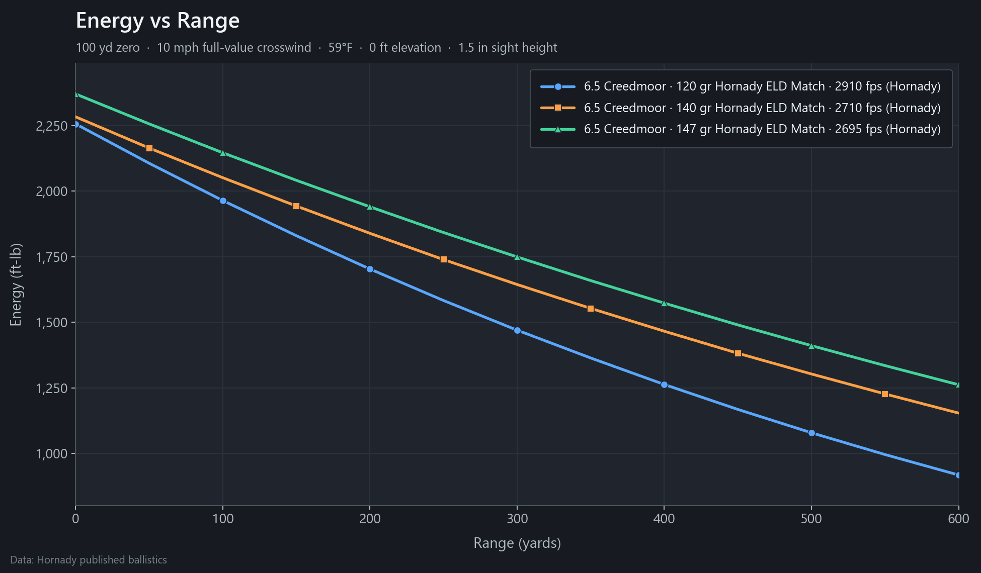 Retained energy vs range chart for 120, 140 and 147 grain 6.5 Creedmoor Hornady ELD Match loads out to 600 yards