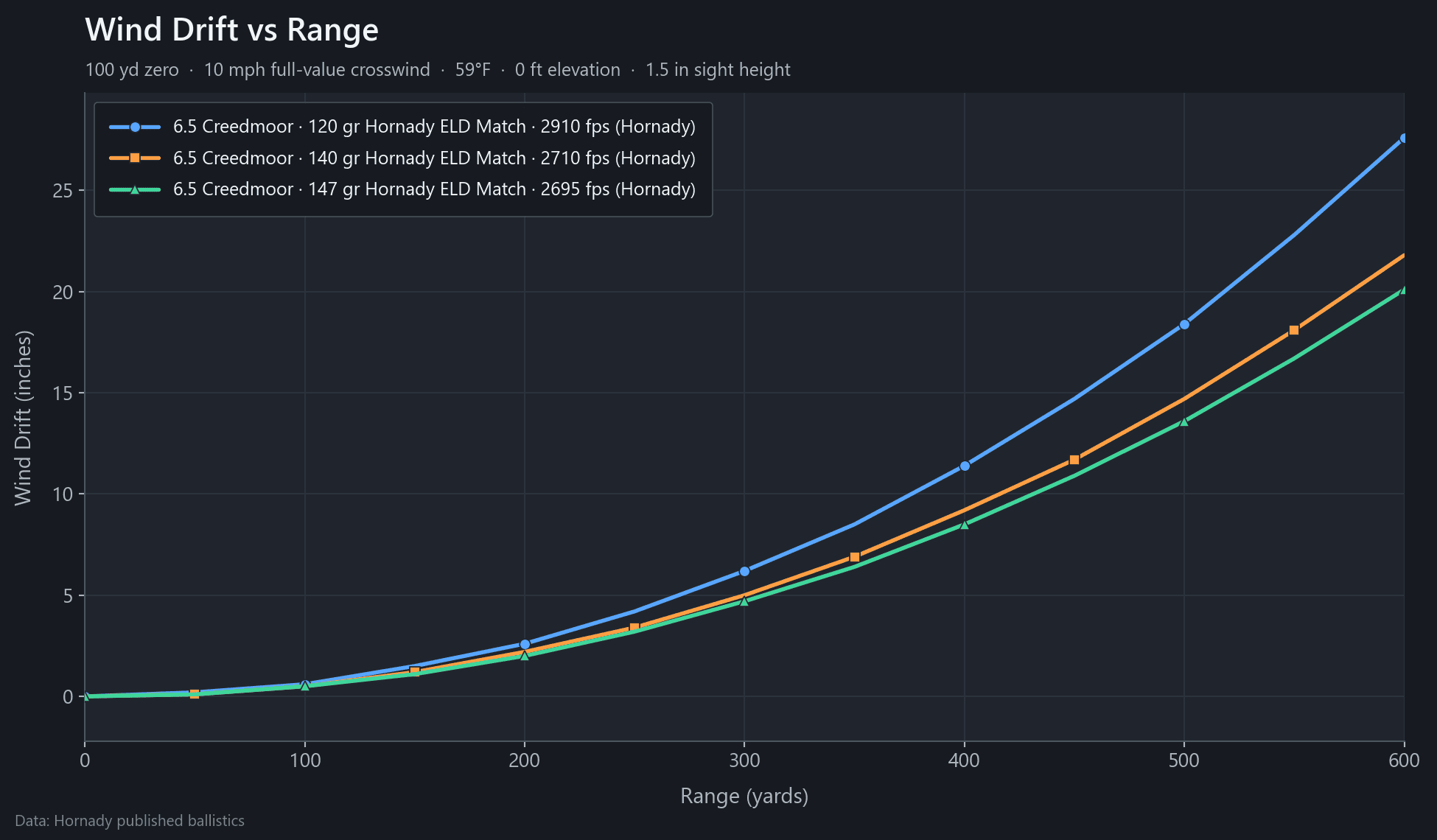 Wind drift vs range chart for 120, 140 and 147 grain 6.5 Creedmoor Hornady ELD Match loads in a 10 mph crosswind