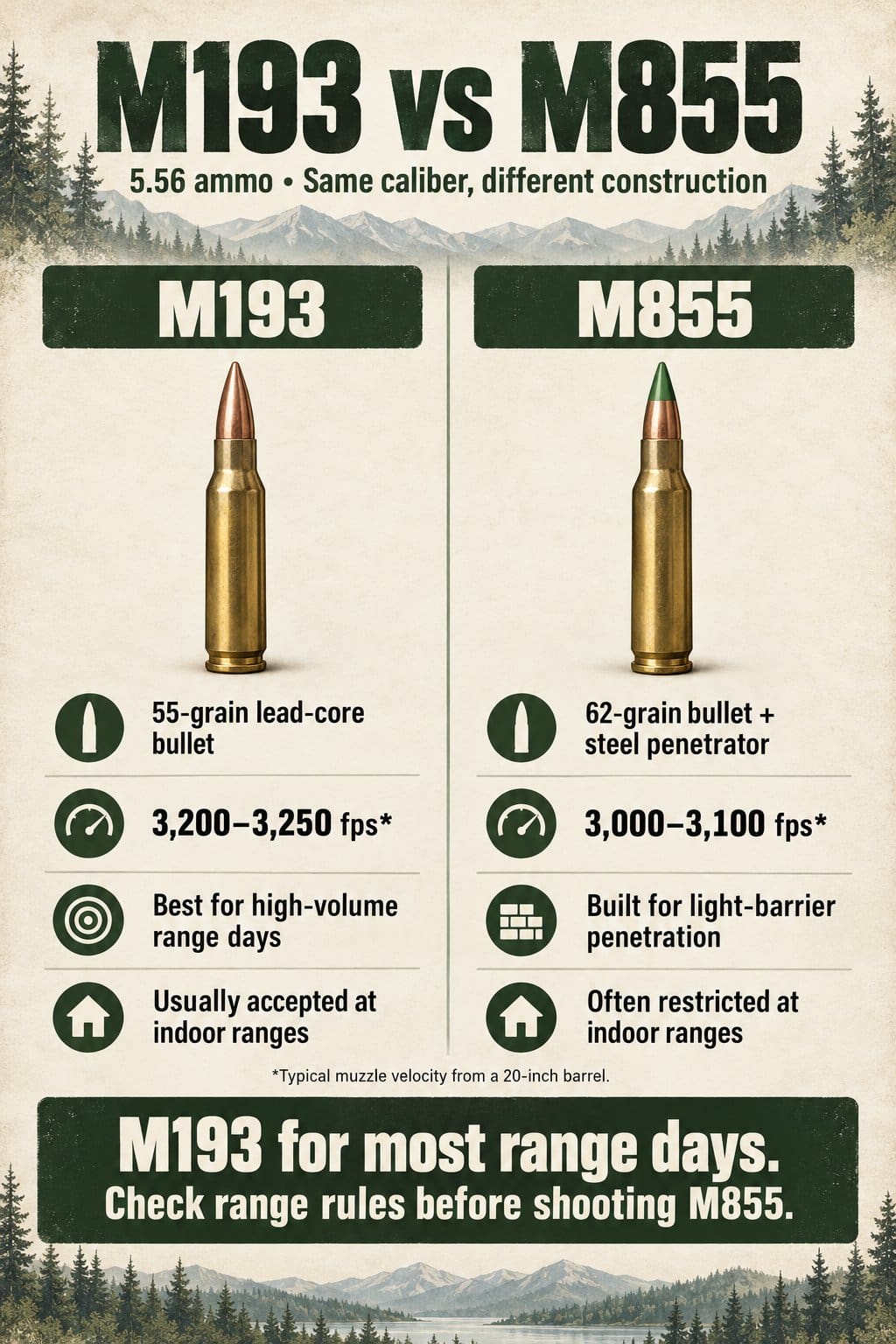 M193 vs M855 infographic comparing the 55-grain lead-core and 62-grain steel penetrator 5.56 bullets, muzzle velocity, best uses, and indoor range acceptance
